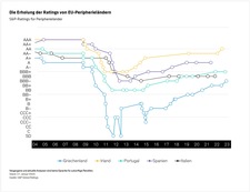 Einstufung der Kreditwürdigkeit der europäischen Peripheriestaaten Einstufung der Kreditwürdigkeit der europäischen Peripheriestaaten